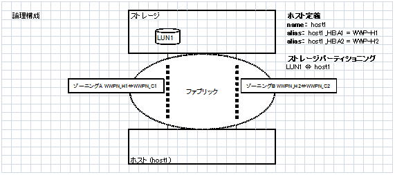SAN ブートの論理構成