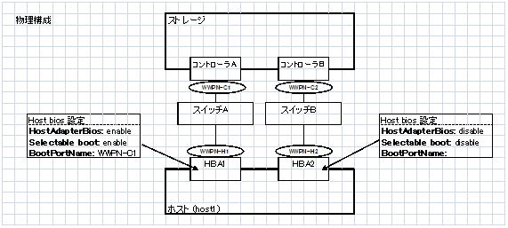 SAN ブートの物理構成