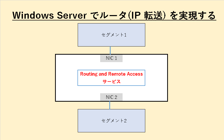 Windows Server をルータ化する