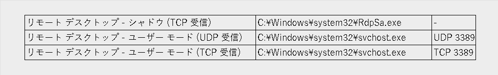 リモートデスクトップ接続で有効となる3個のFirewallサービス